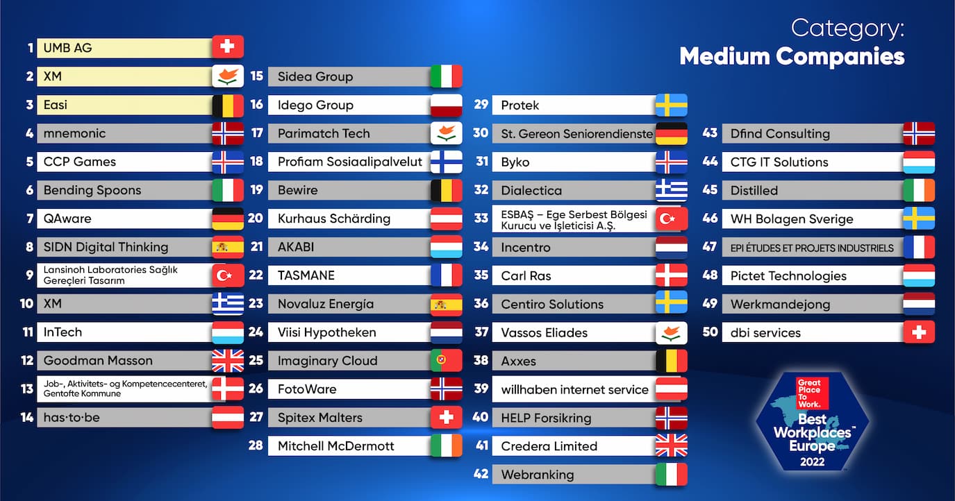 La Classifica Delle Migliori Aziende In Europa 2022